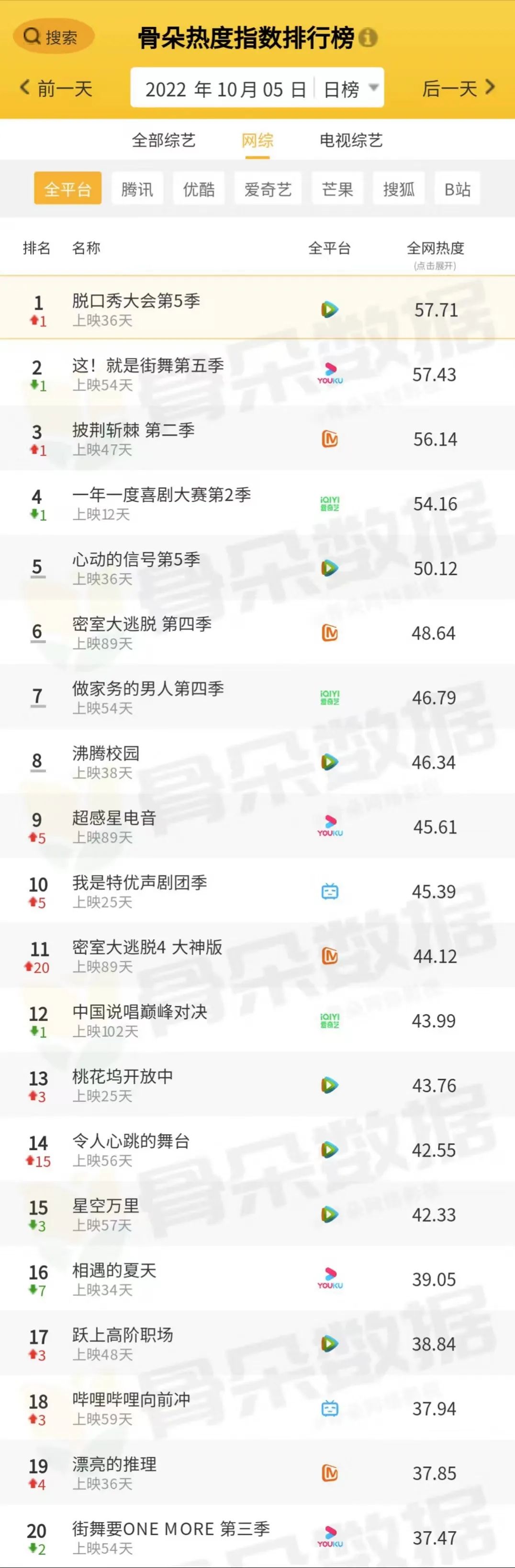 骨朵榜单丨2022年10月5日剧综热度指数表现