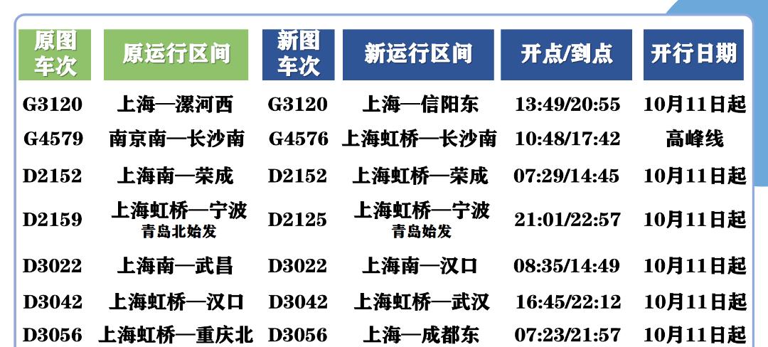 11"调图10月11日零时起,铁路上海站将实施第四季度列车运行图.