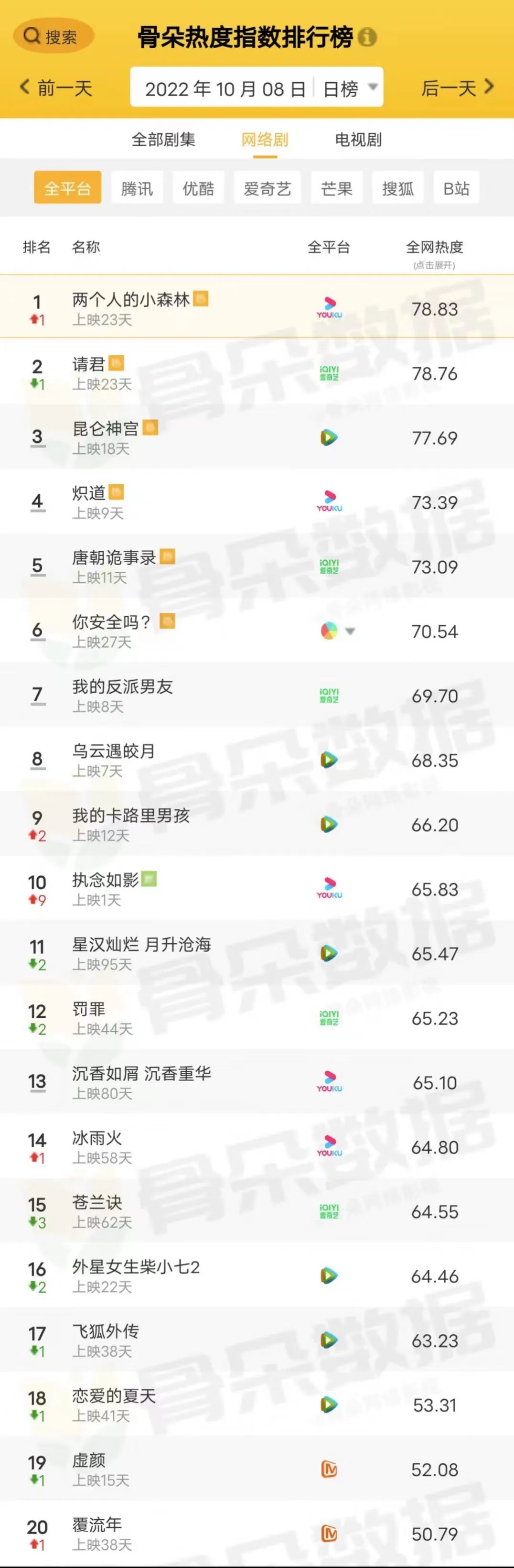 骨朵榜单丨2022年10月8日剧综热度指数表现