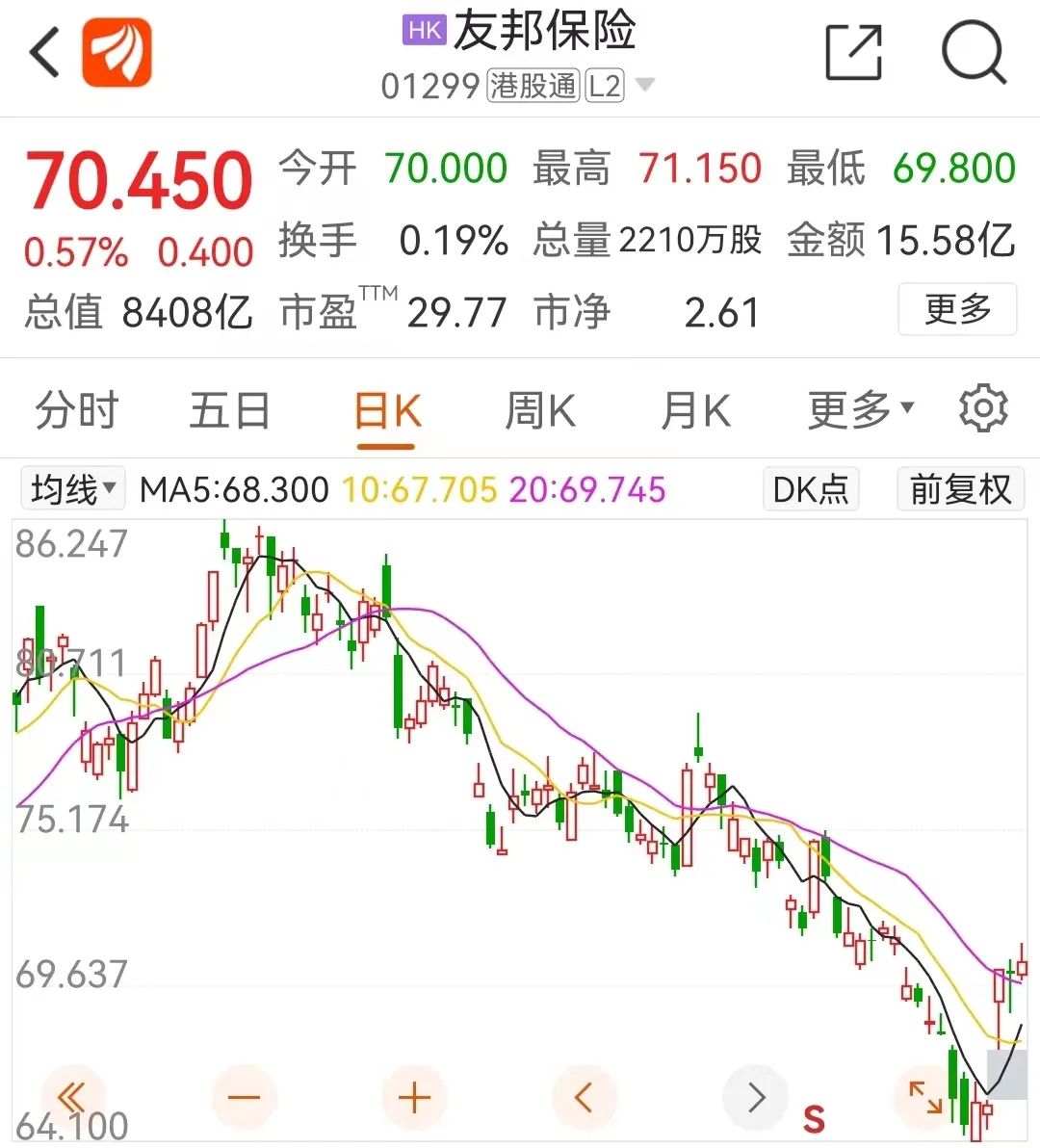 豪掷179亿回购！这家保险巨头年内已回购113次，释放什么信号？