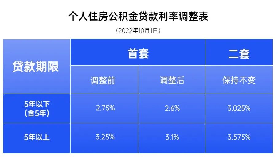成都首套住房公积金贷款利率下调啦!_澎湃号·政务_澎湃新闻-The Paper