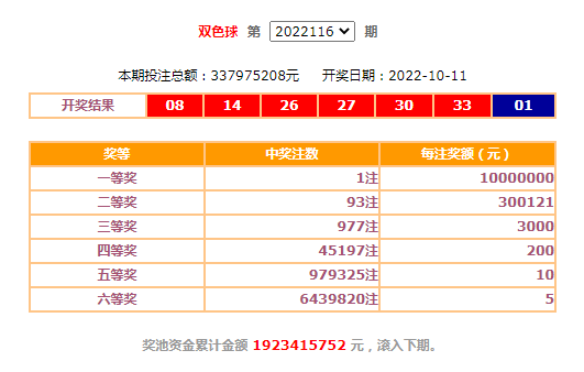 開獎概況本期雙色球全國開出1注一等獎,江蘇1注,單注獎金為10000000元