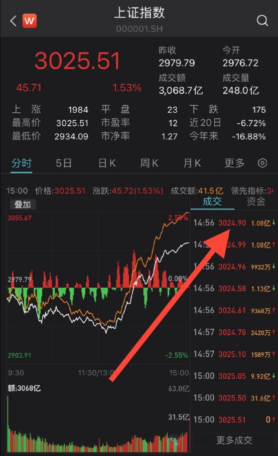 太突然!A股超级大反转,原因找到了!后市怎么走?10多家基金火速解读,信息量大