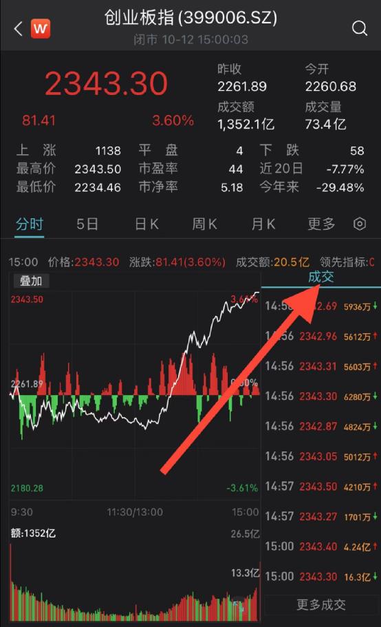 太突然!A股超级大反转,原因找到了!后市怎么走?10多家基金火速解读,信息量大