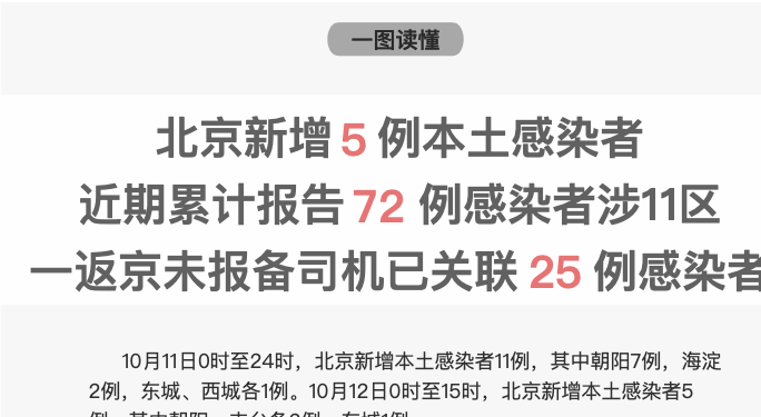 一返京未报备司机关联病例又增加！北京近期感染者涉11区