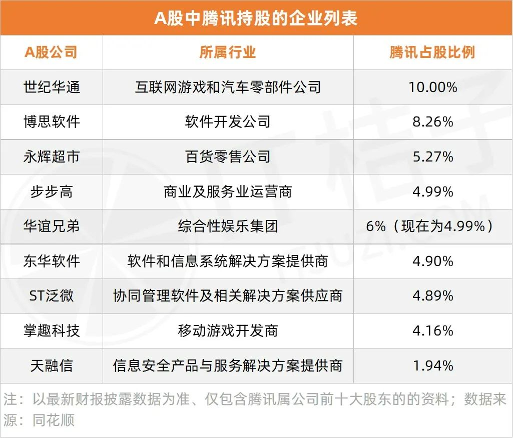 当年交出去的半条命，让二级市场有了70 多家“腾讯概念股”