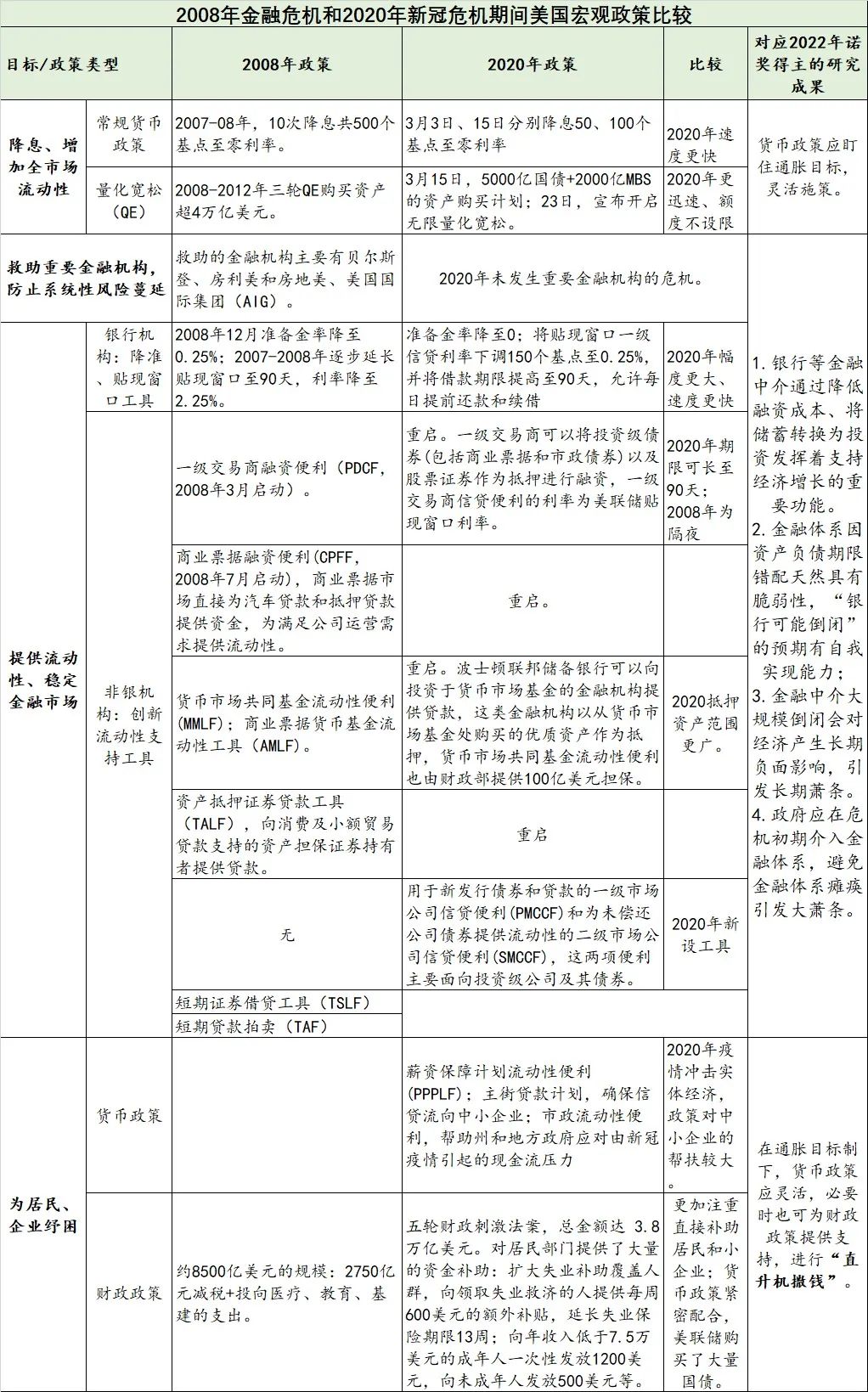 他们的理论指导了宏大的货币实践——2022年诺贝尔经济学奖述评