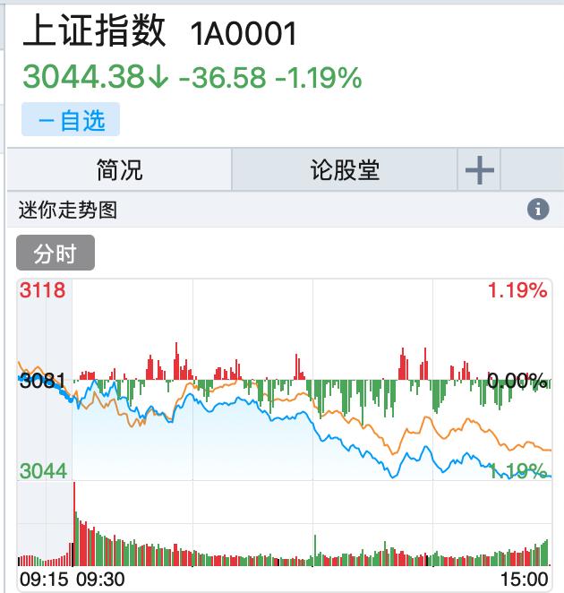 沪指跌逾1%!万亿外资巨头再度增持茅台!