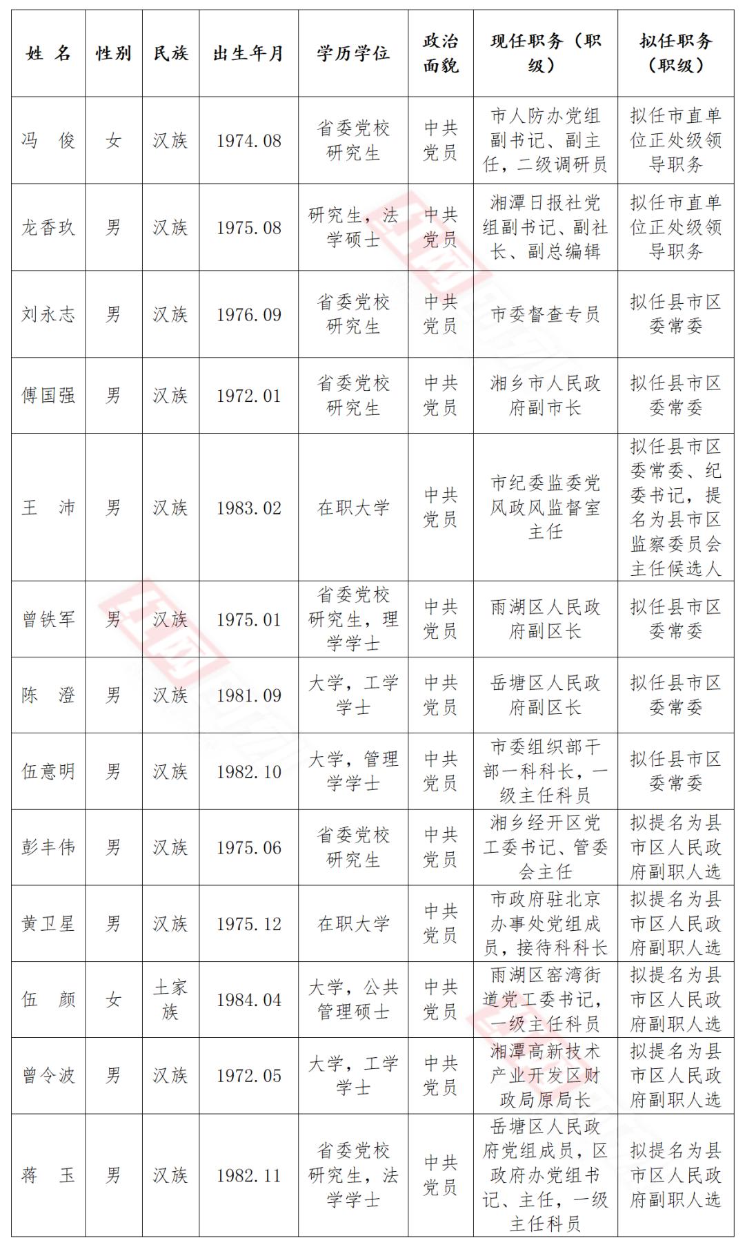 湘潭市管干部任前公示公告