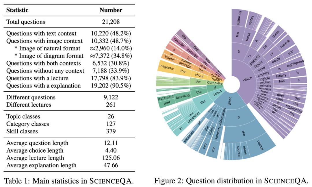 NeurIPS 2022 | 首个标注详细解释的多模态科学问答数据集,深度学习模型推理有了思维链