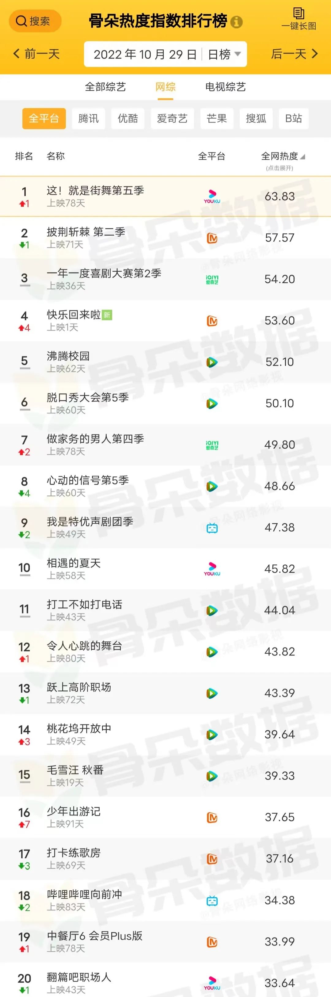 骨朵榜单丨2022年10月29日剧综热度指数表现