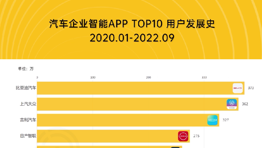 汽车企业智能APP TOP10用户都有谁？