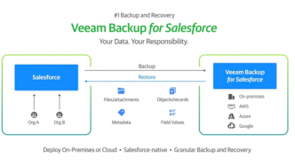 Veeam推出Backup for Salesforce