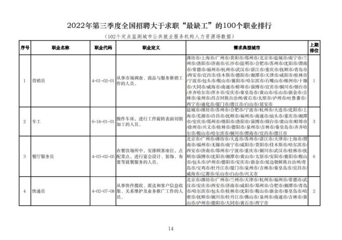 这100个职业,最缺人!_澎湃号·政务_澎湃新闻-The Paper