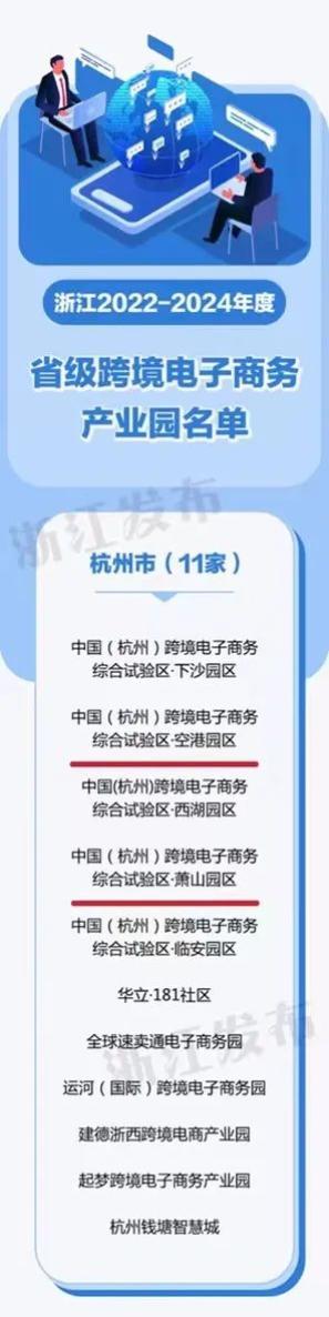 优秀！萧山这两个园区入选2022-2024年度省级跨境电子商务产业园