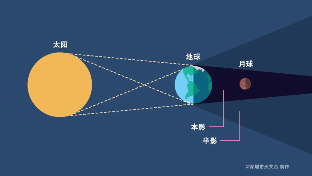 月食时太阳