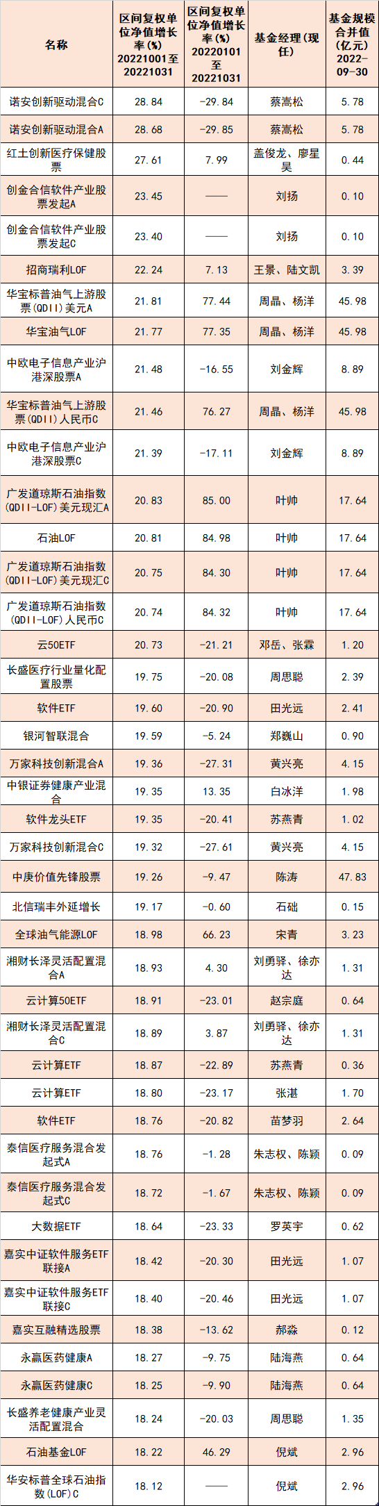 公募基金10月成绩单出炉，首尾业绩差超50%