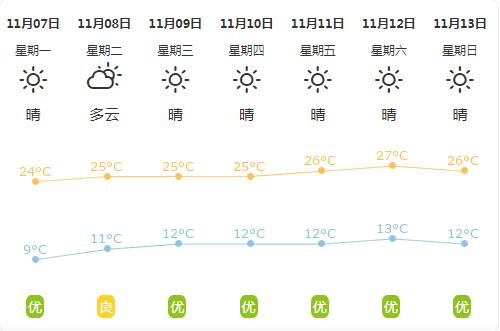 今日立冬北方天气将越来越冷红河却暖成阳春三月平均气温20