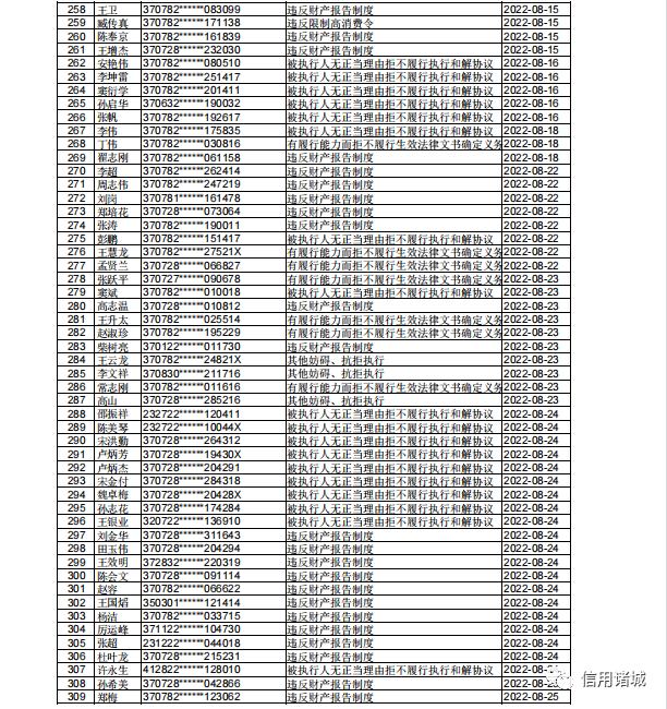 诸城市第三季度失信被执行人(自然人)