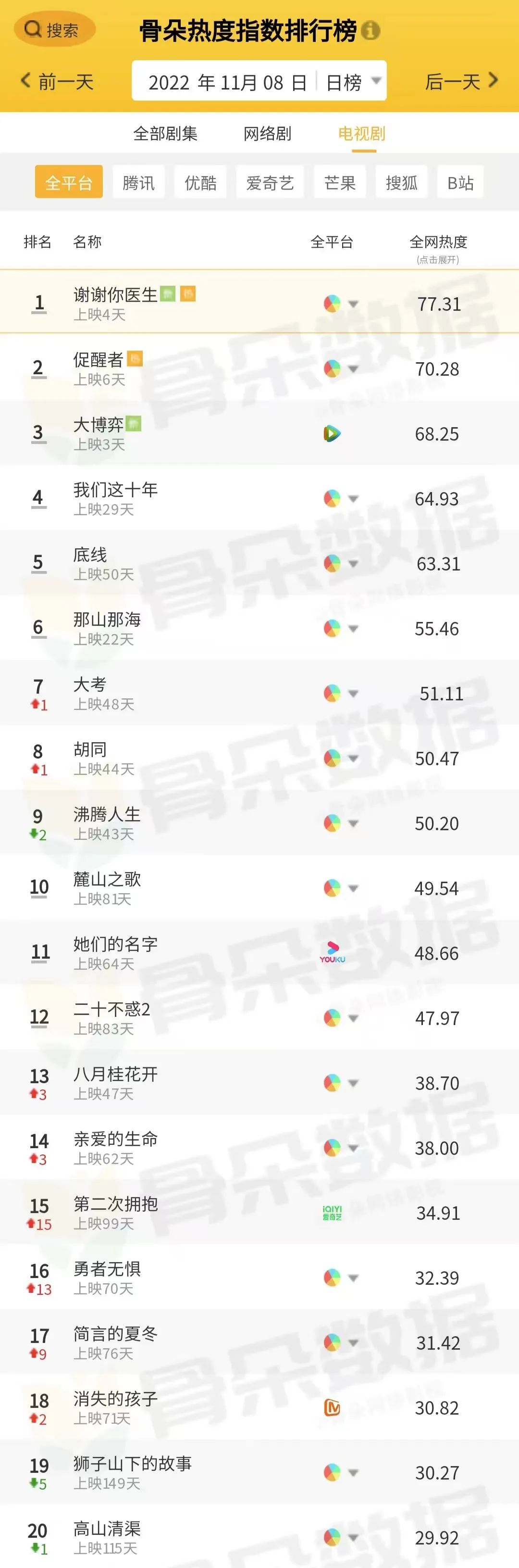 骨朵榜单丨2022年11月8日剧综热度指数表现