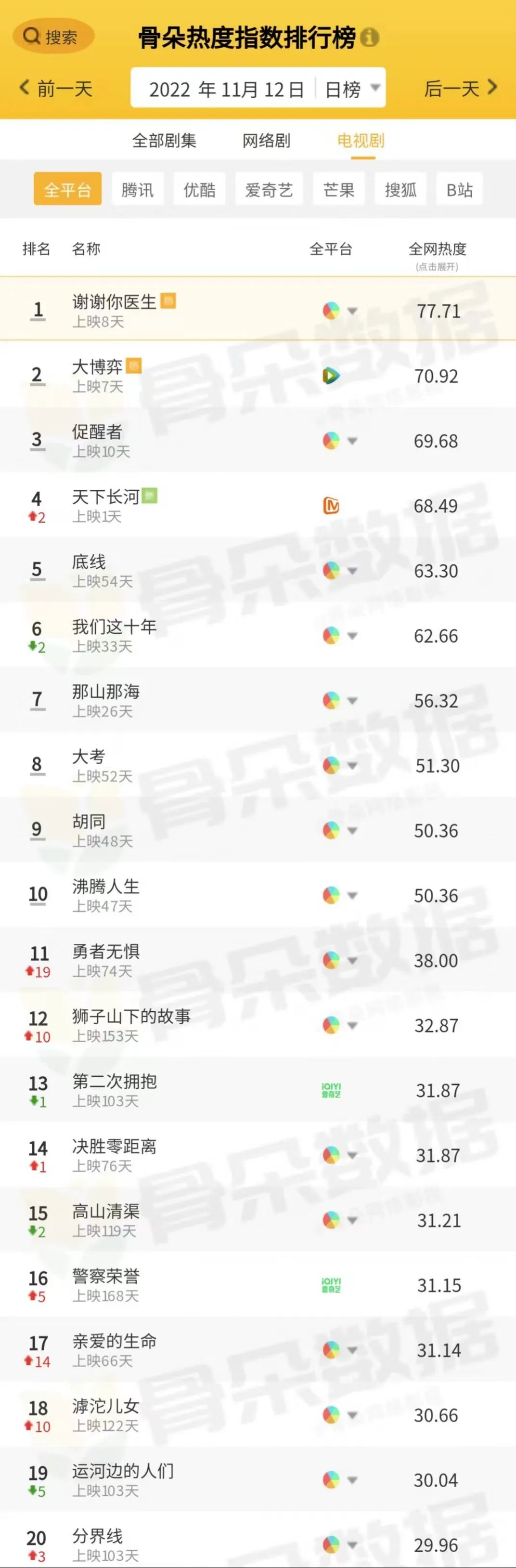 骨朵榜单丨2022年11月12日剧综热度指数表现