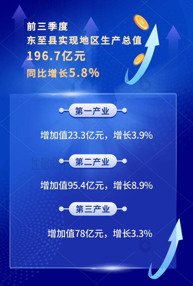 池州各县区经济成绩单出炉,前三季度谁“跑”得最快?