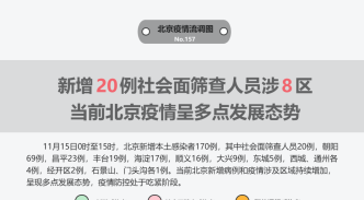 北京新增20例社会面筛查人员涉8区！当前疫情呈多点发展态势——