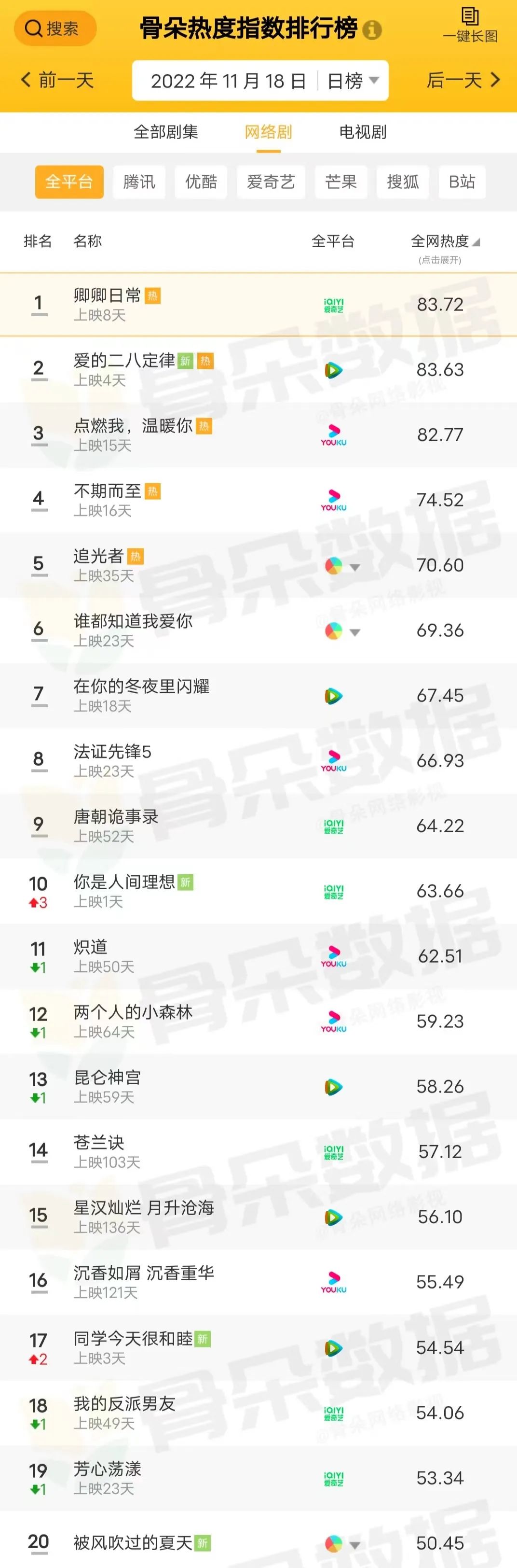 骨朵榜单丨2022年11月18日剧综热度指数表现