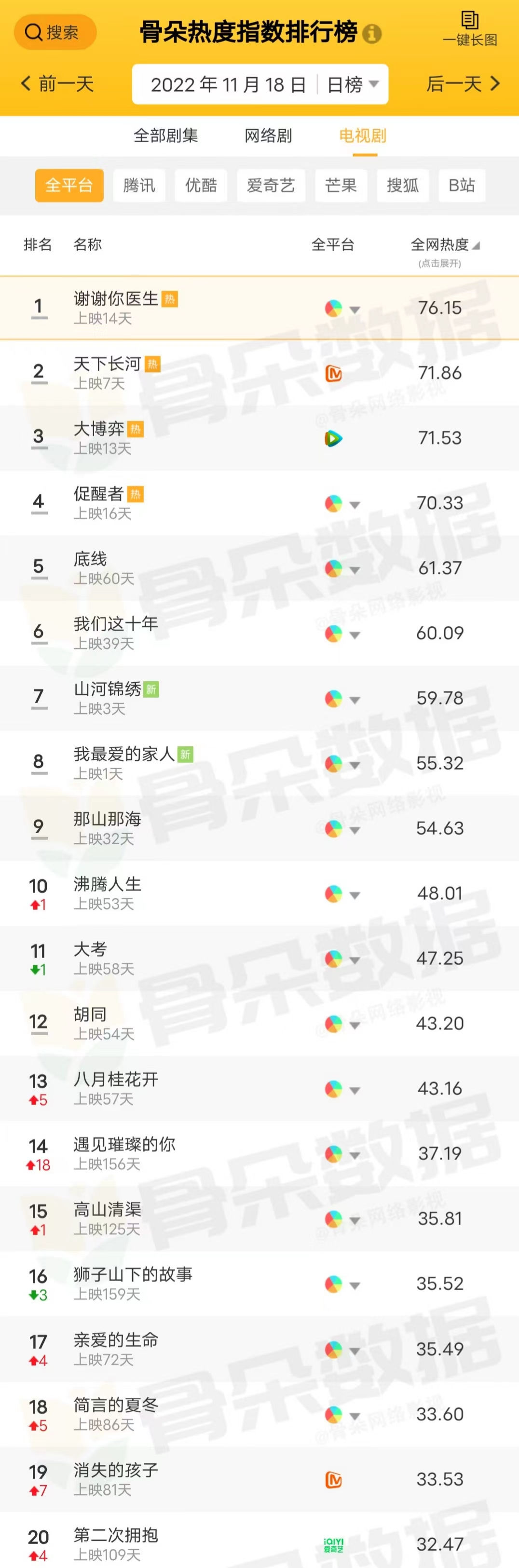 骨朵榜单丨2022年11月18日剧综热度指数表现