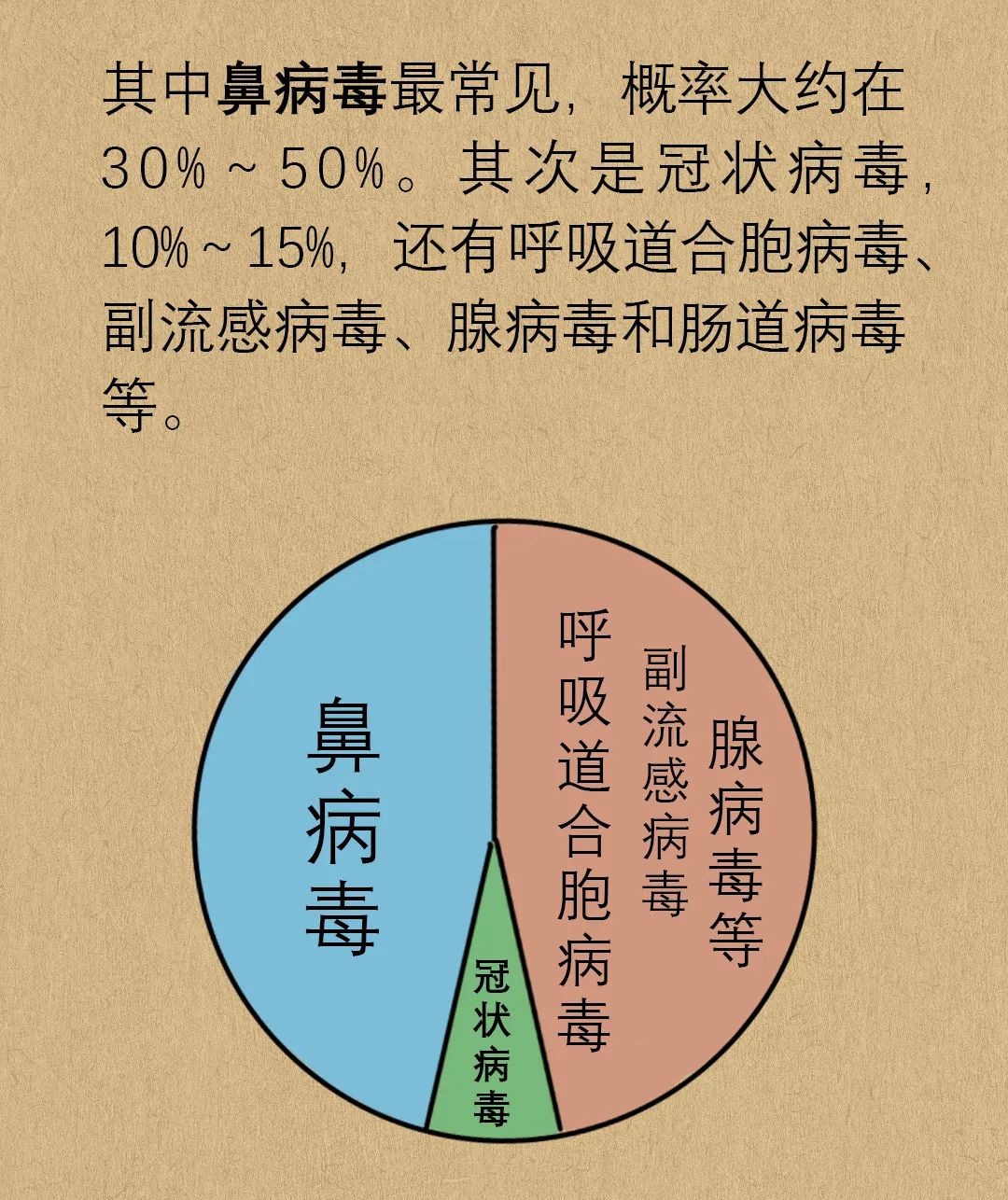 孩子得的是病毒性感冒还是细菌性感冒?如何区别?