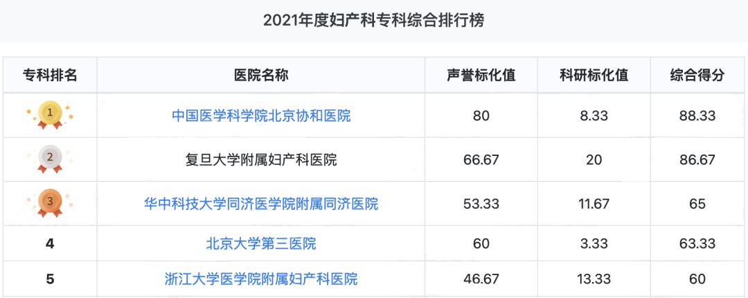 妇科医院排行_2012年度中国医院最佳妇产科声誉排行榜