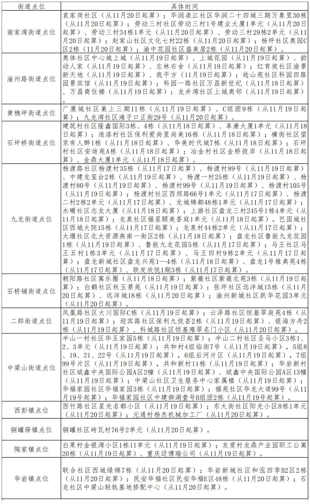 12月1日北碚区关于调整疫情风险区的通告（）