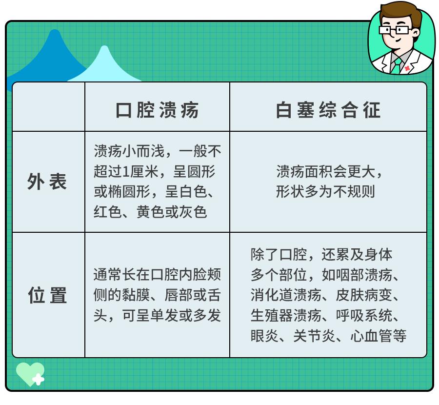 孩子口腔溃疡，推荐这3种做法，高效安全_澎湃号·湃客_澎湃新闻-The Paper