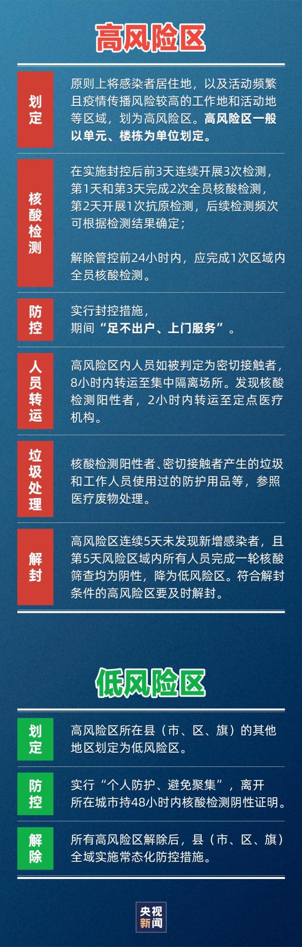 新冠风险分布图图片