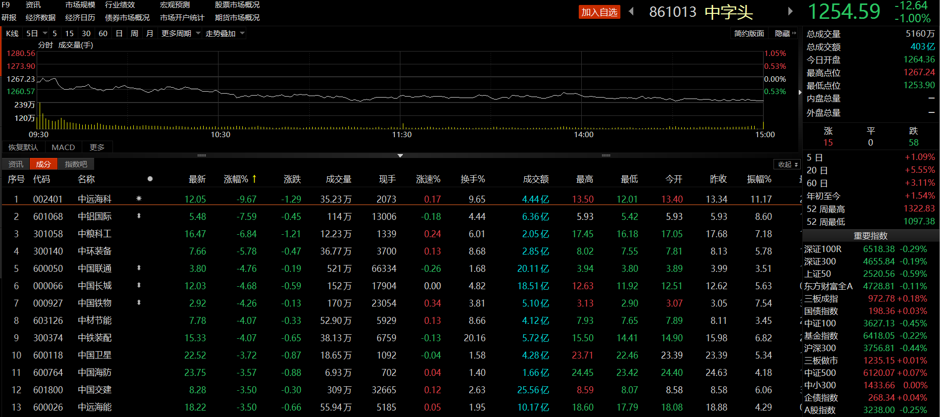 地产、医药反弹，“中字头”调整！板块轮动加速，如何投资？