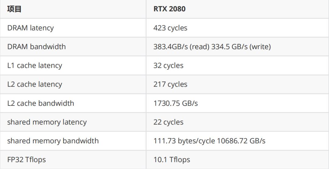 如何高效实现矩阵乘？万文长字带你从CUDA初学者的角度入门_澎湃号·湃客_澎湃新闻The Paper