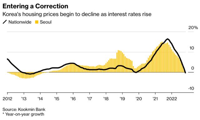 九年来最大跌幅，危机四起的韩国房地产正加速下跌 ？