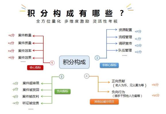 小积分“积”活大动力——费县法院“积分制”审判管理新模式