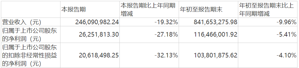 晨化股份前三季度营收净利双降 公司称有序复产尚未全到位_澎湃号·媒体_澎湃新闻-The Paper