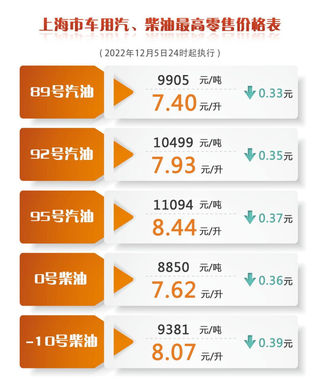 92号汽油重回“7”字头!今日0时起,汽油、柴油价格再次下调→_澎湃号·政务_澎湃新闻-The Paper