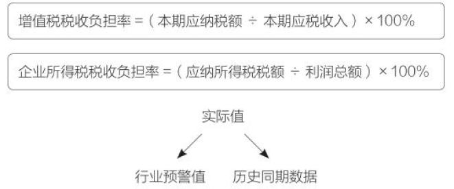 所得税税负率怎么算_税负率怎么算例子_税负率等于税率吗