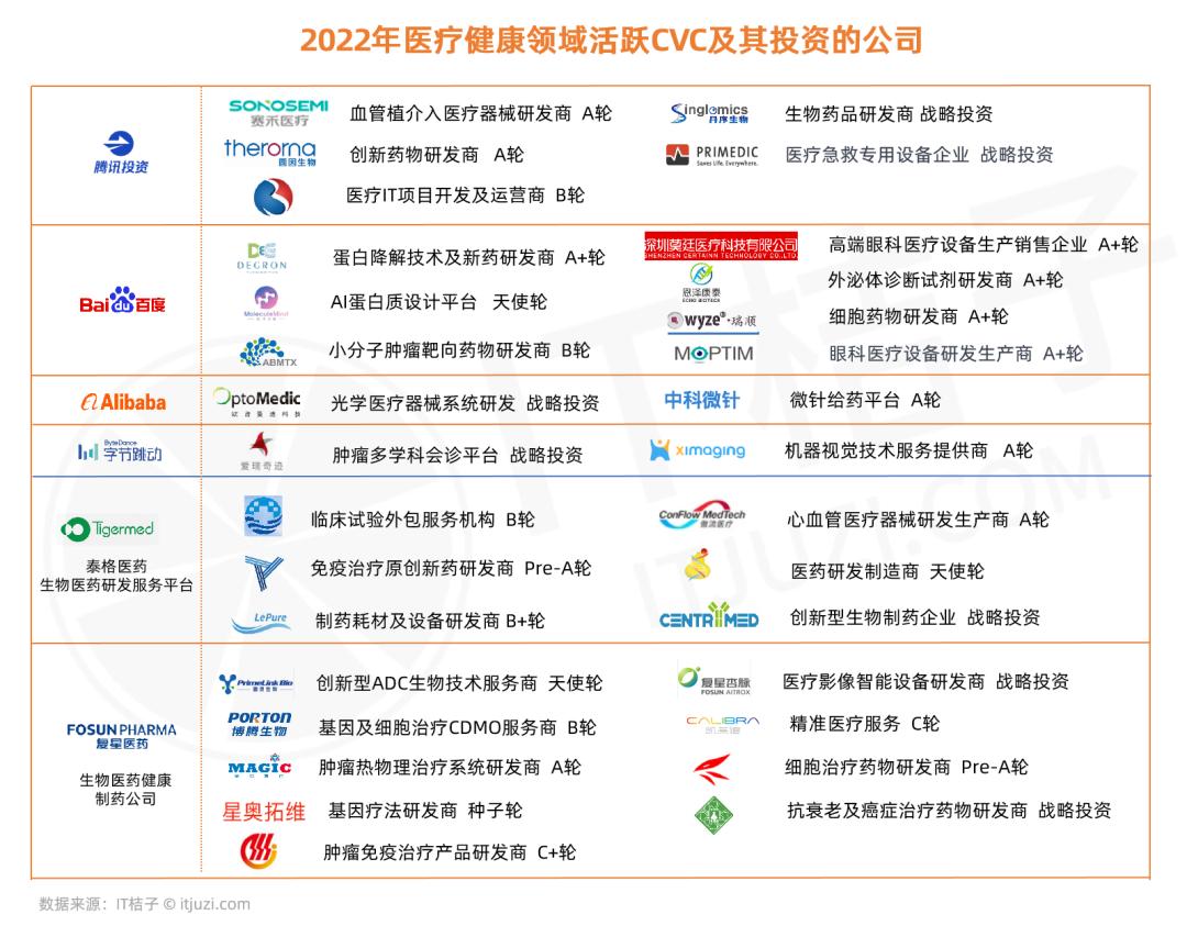 2022巨头的医疗投资:百度意外成最活跃,腾讯投了新冠药物研发商