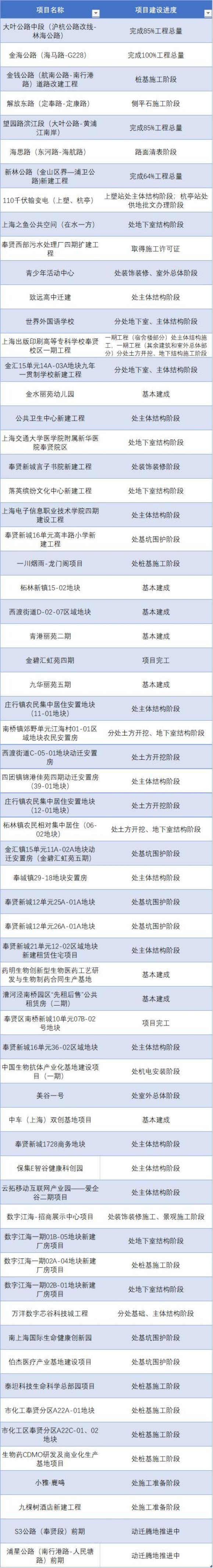 有没有你关心的项目?奉贤区重大项目11月最新进展出炉!_澎湃号·政务_澎湃新闻-The Paper