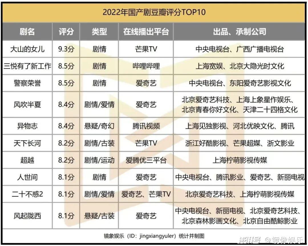 2022年剧集市场十大关键词