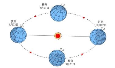 冬至日当天,太阳直射南回归线,是北半球白昼最短,黑夜最长的一天.