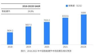 2023年中国智能硬件行业发展与投资报告