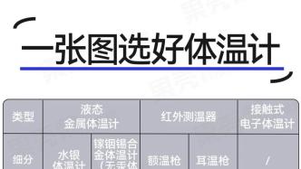 水银体温计、电子体温计、额温枪、耳温枪……体温计怎么选？