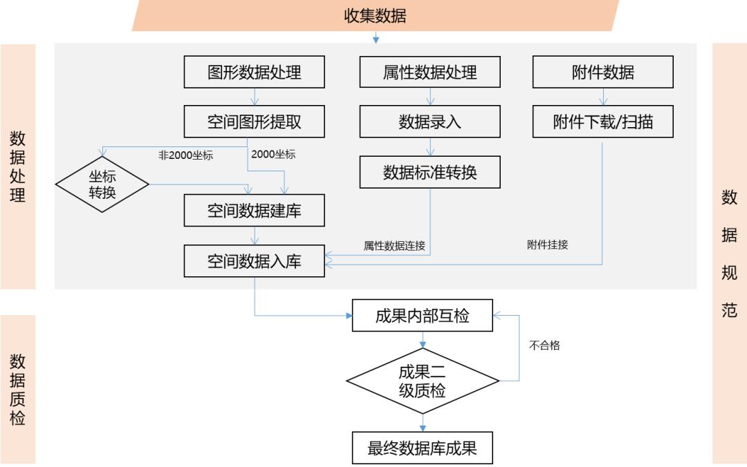 万州区规划和自然资源数据资产 统一管理（3）统一平台构建一体化平台，