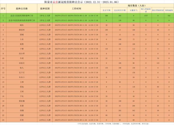 陽泉市新冠疫苗接種點公示(2022年12月31日至2023年1月6日)_澎湃號