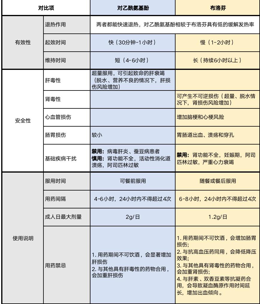 退热起效时间快,持续时间平均为5小时,但也需要严格控制服药剂量.